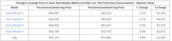 Used Tesla Values Dropping at 3X Industry Average | Torque News
