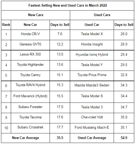 Charts courtesy of iSeeCars