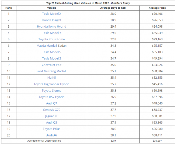 Charts courtesy of iSeeCars