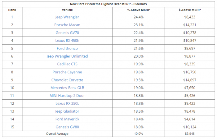 Chart of vehicles with highest markup courtesy of iSeeCars. 