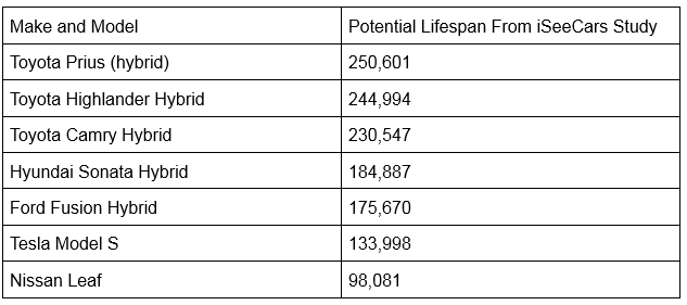 Green car lifespan comparing EVs to hybrids by John Goreham
