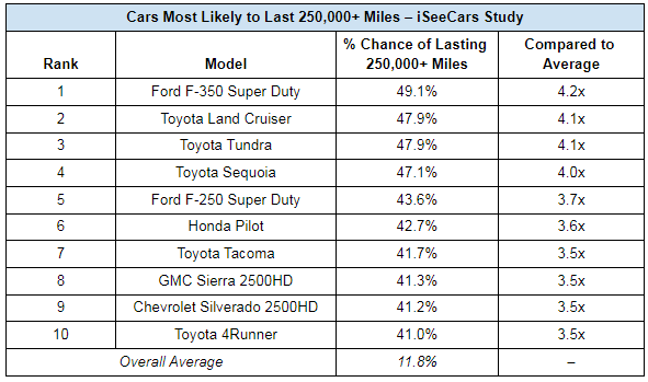 iSeeCars Study data chart of longest lasting vehicles