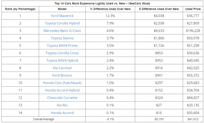 Chart of cars costing more used than new by iSeeCars