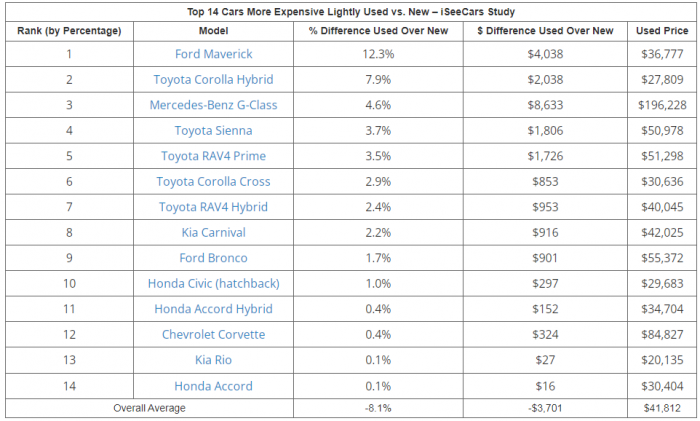 Chart courtesy of iSeeCars.