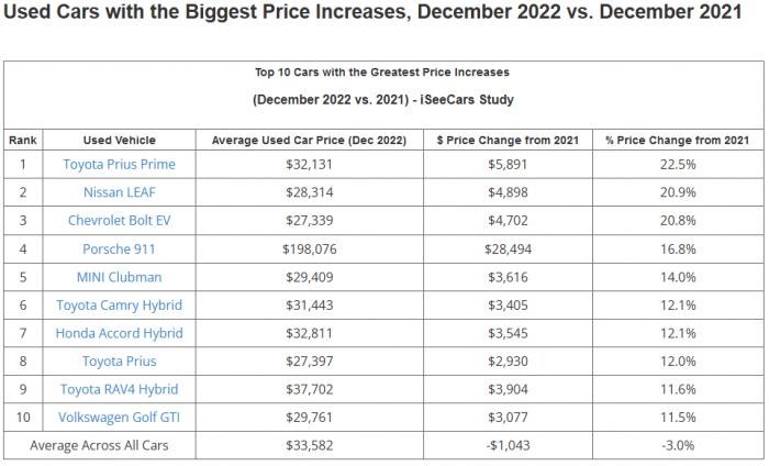 Used car price chart courtesy of iSeeCars