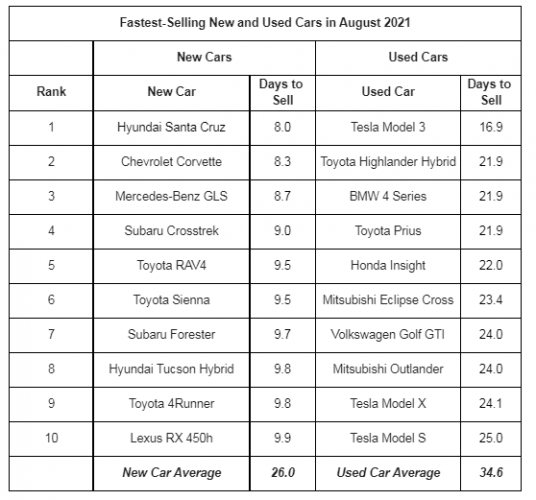 Used car chart courtesy of iSeeCars
