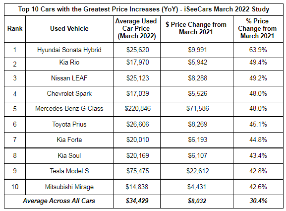 Used vehicle pricing chart courtesy of iSeeCars.com