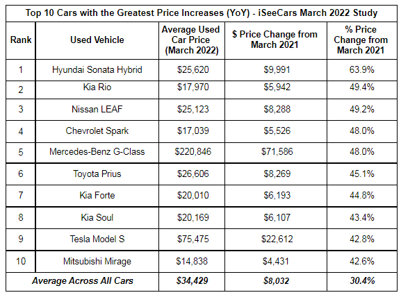 Prices For Affordable Used Green Cars Surge - Hybrids Outpace EVs ...