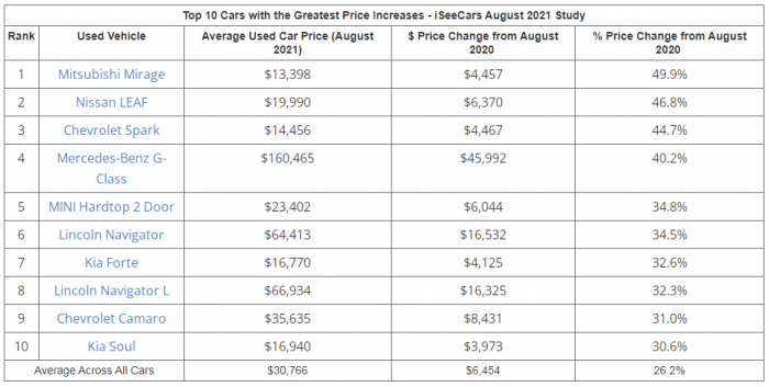 Chart courtesy of iSeeCars