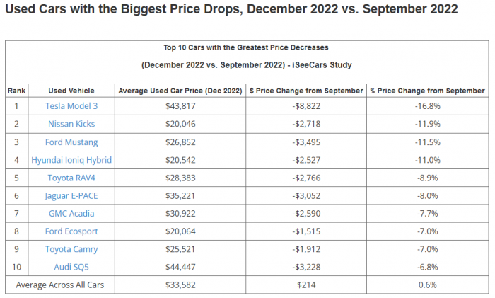 Study: Tesla Model 3 Is Vehicle With Biggest Used Car Price Drop