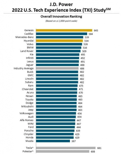 2022 Technology ranking chart by JD Power. 