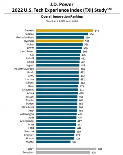 2022 Technology ranking chart by J.D. Power.