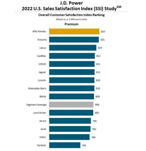Sales satisfaction chart 2022 by JD Power
