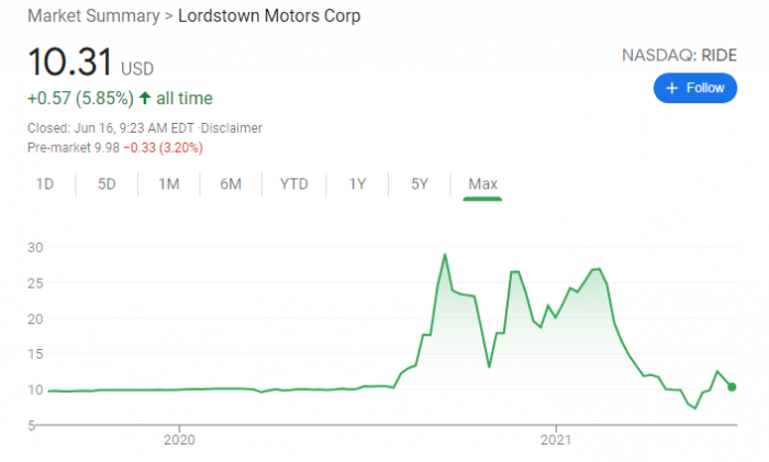 Chart courtesy of NASDAQ and Google