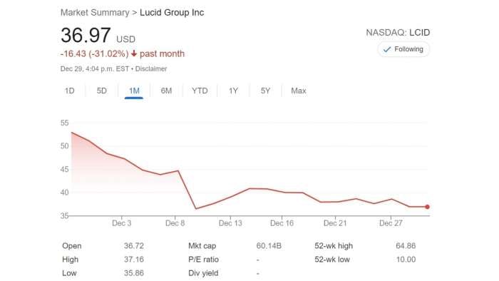 Screengrab showing that Lucid's stock price has fallen by more than 30% in the past month.