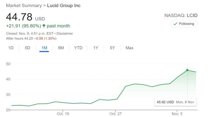 Graph showing that the value of Lucid's stock has risen by 95.8% in the past month.