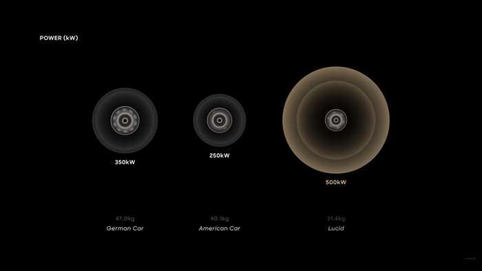 Graphic showing that the power density of Lucid's electric motors more than doubles that of Porsche and Tesla.