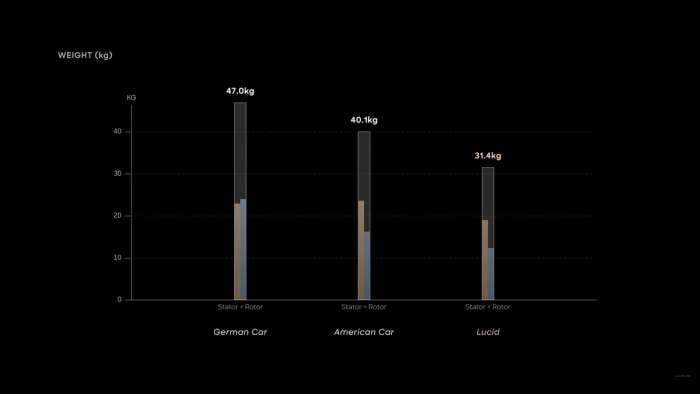 Graph showing how that Lucid's electric motor is lighter than Porsche and Tesla's.