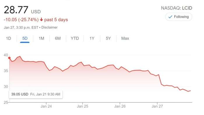 Screenshot showing the decline in Lucid's share price over the past five days.