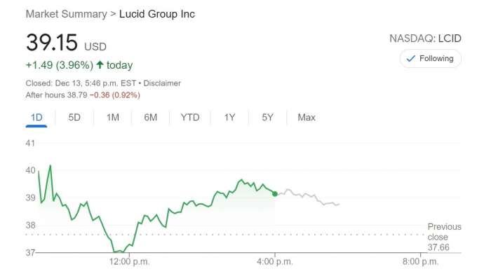 Screenshot showing Lucid's stock price climbing in value by nearly 4% following the announcement of the company's inclusion in the Nasdaq-100