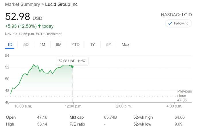 Screenshot showing Lucid's stock price at $52.98 as of 1.00 pm on Friday November 19th.