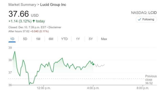 Image showing Lucid's stock value rising by just over 3% today.