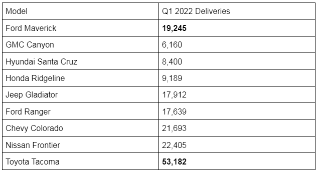 Maverick sales chart