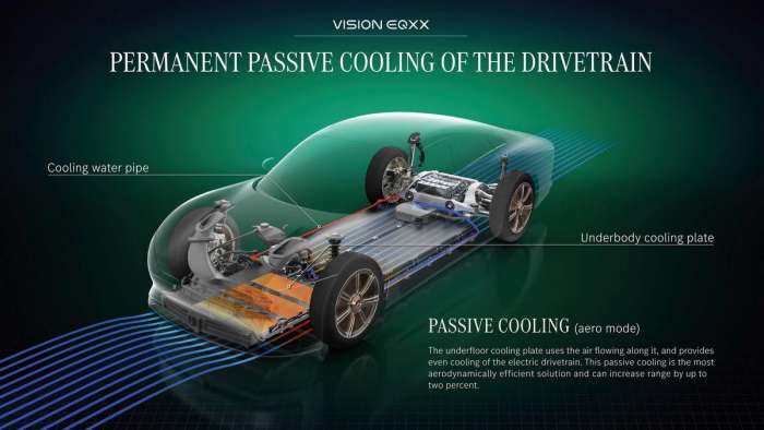 Diagram showing the air-cooled setup in the Mercedes Vision EQXX.