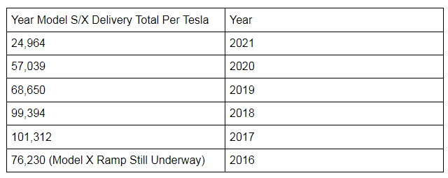 Delivery data per Tesla