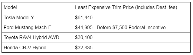 Price chart comparing Tesla Model Y to other green crossovers