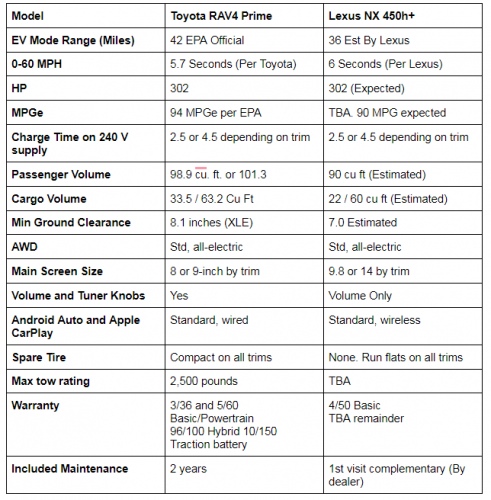 NX 450h+ vs. RAV4 Prime chart by John Goreham