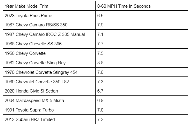 Prius 0-60 MPH times chart