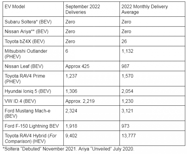 Q3 2022 Affordable electric vehicle sales chart by John Goreham