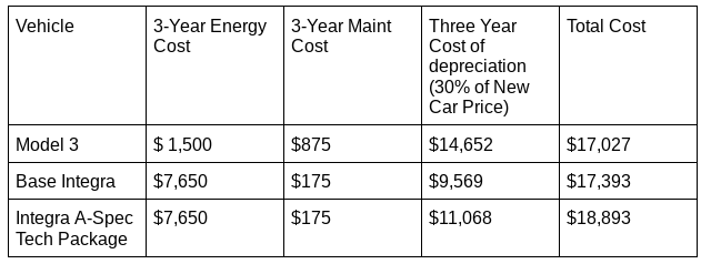 Cost chart contrasting Acura Integra to Tesla Model 3 by John Goreham