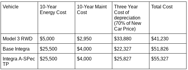 Cost chart contrasting Acura Integra to Tesla Model 3 by John Goreham