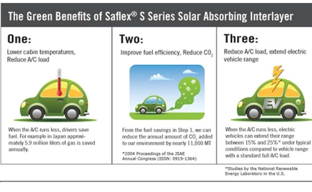 Saflex S Solar Interlayer for Electric Cars
