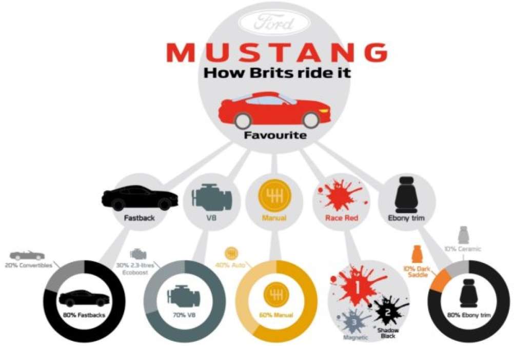 British Mustang trends
