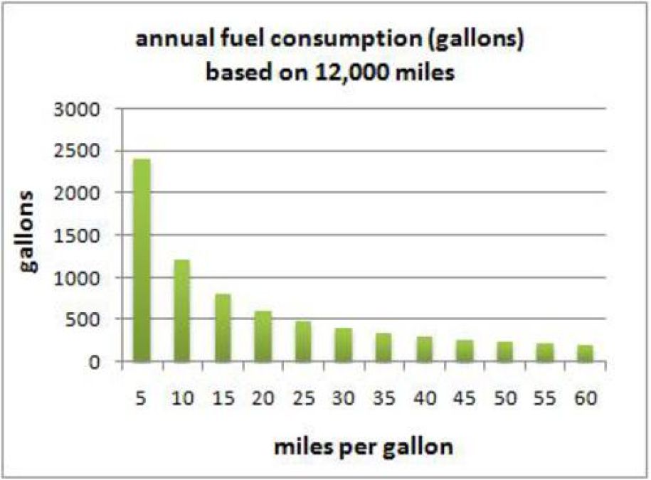 Annual fuel consumption