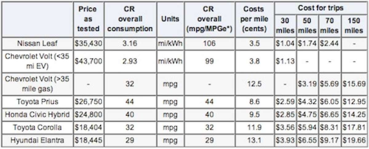 Consumer Reports Electric Car Chart