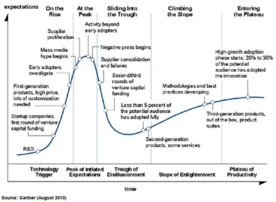 Gartner's Emerging Technology Hype Cycle