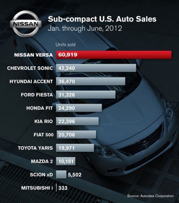 Nissan Versa Sales