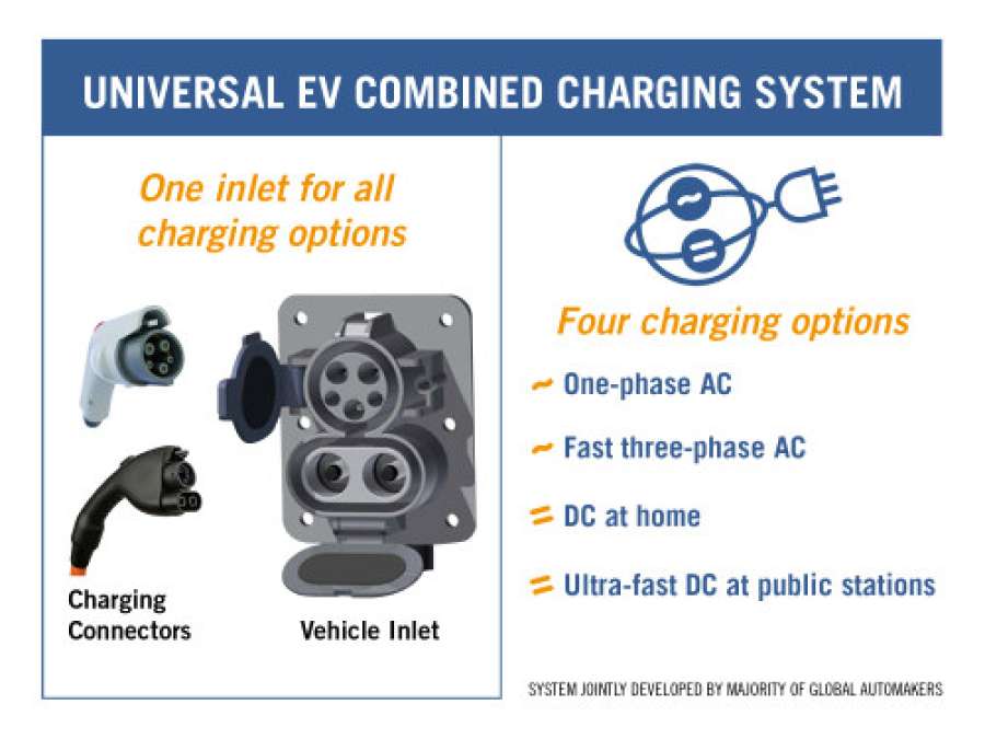 Fast Charging plug as agreed by many OEMs thanks to SAE and ACEA
