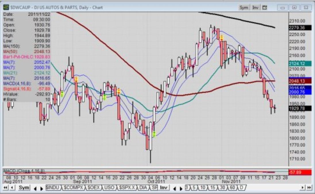 Daily chart of $DWCAUP Dow Jones US Autos and Parts for 11-22-2011