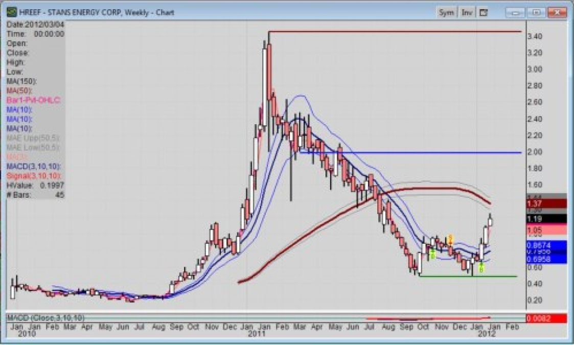 Weeky chart of Stans Energy (OTN: HREEF) for 2012-0123