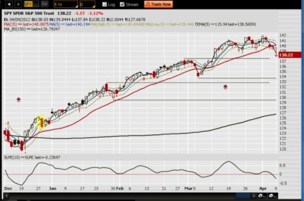 Daily chart of SPY, the ETF for the SP 500 for 2012-0309