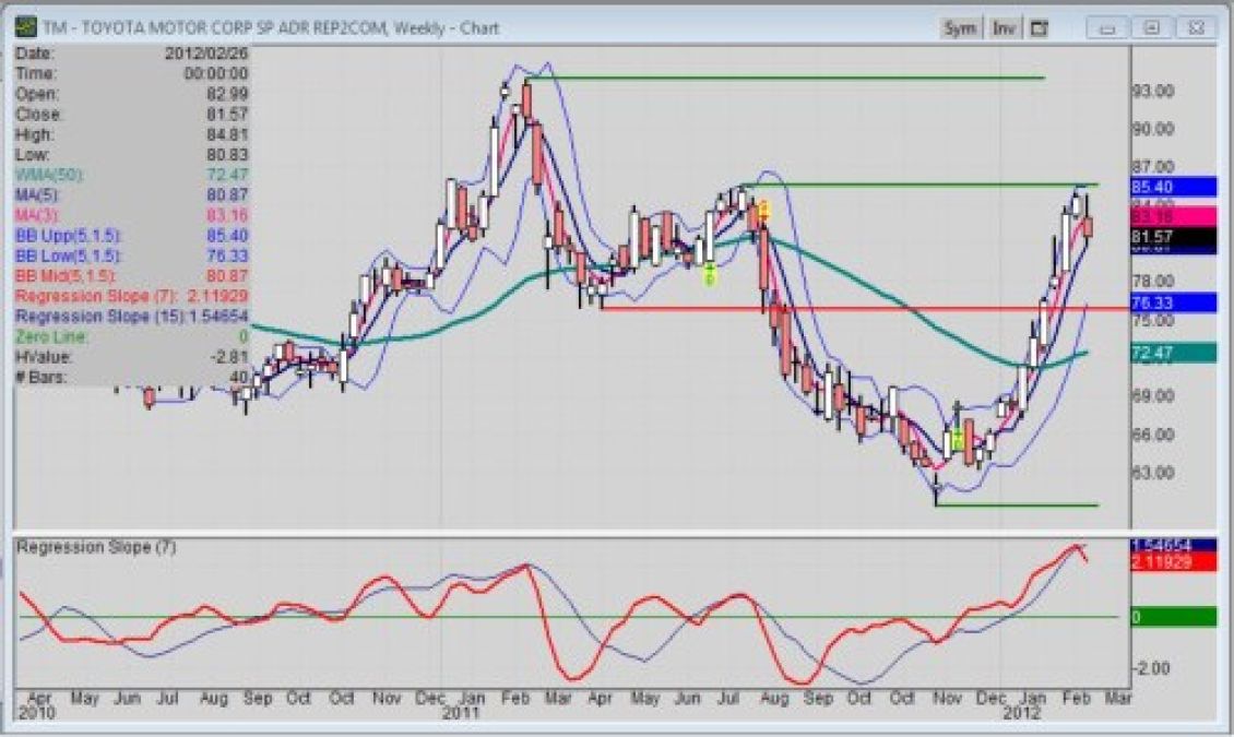 Weekly chart of Toyota stock for 3-4-2012