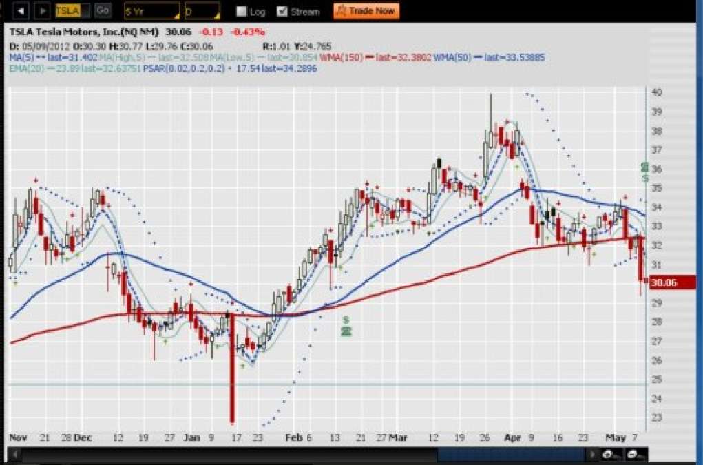 Daily chart of Tesla stock for 2012-0509