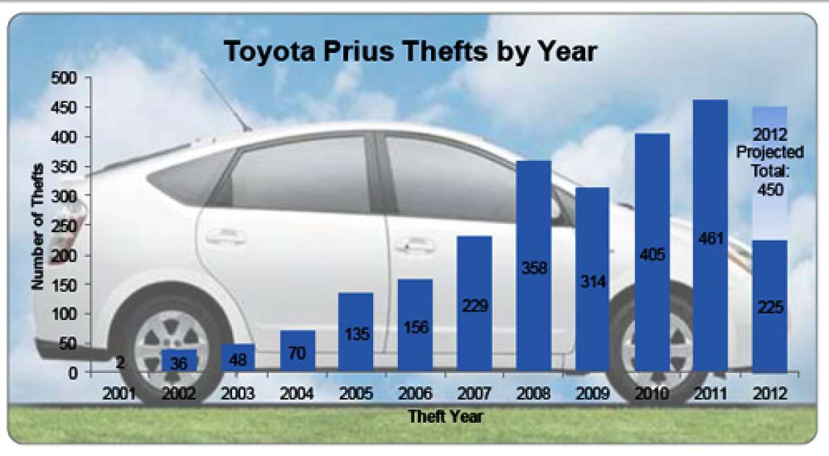An image from the downloadable NICB report charting Prius thefts by year. 