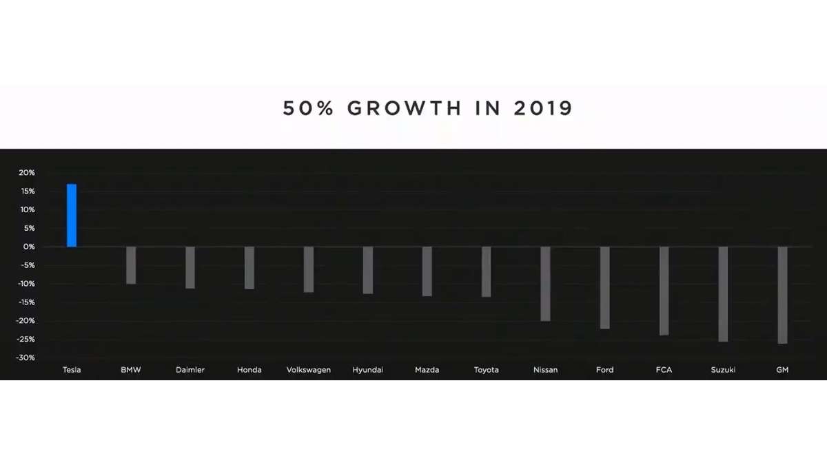 Tesla Growth in 2019