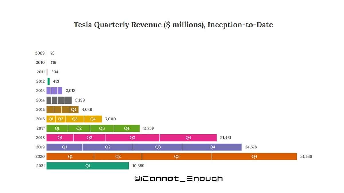 Tesla revenue growth